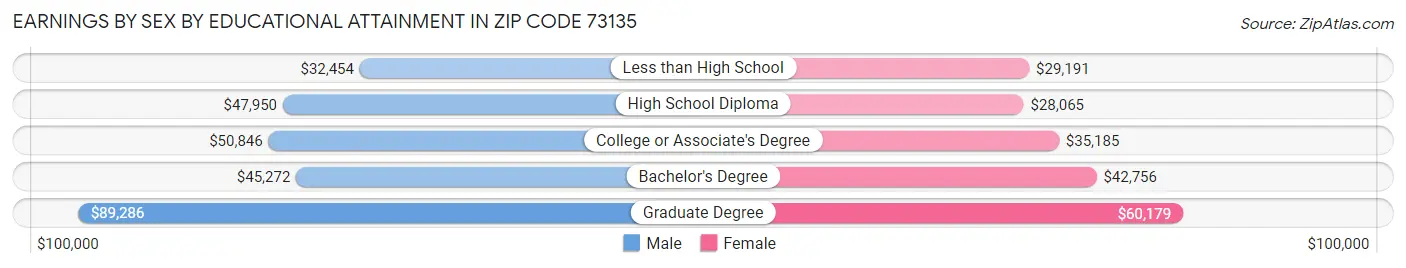 Earnings by Sex by Educational Attainment in Zip Code 73135