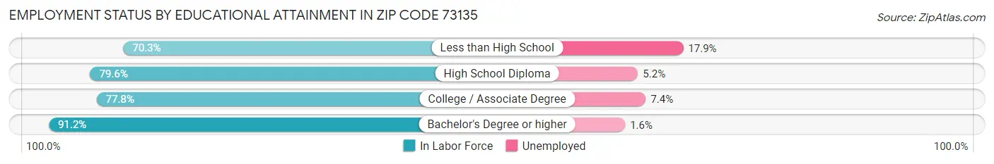 Employment Status by Educational Attainment in Zip Code 73135