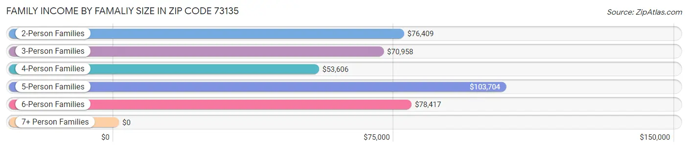 Family Income by Famaliy Size in Zip Code 73135