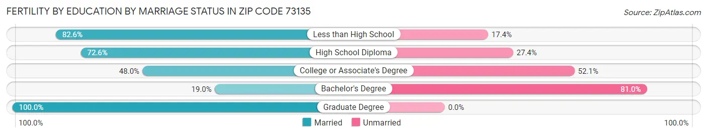 Female Fertility by Education by Marriage Status in Zip Code 73135