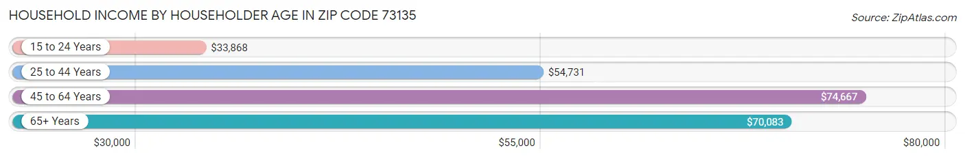 Household Income by Householder Age in Zip Code 73135