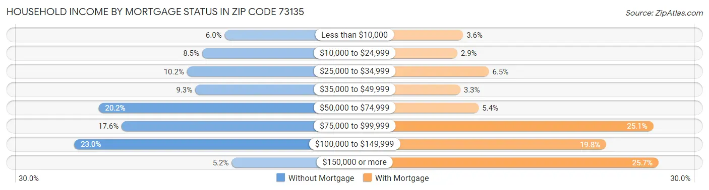 Household Income by Mortgage Status in Zip Code 73135