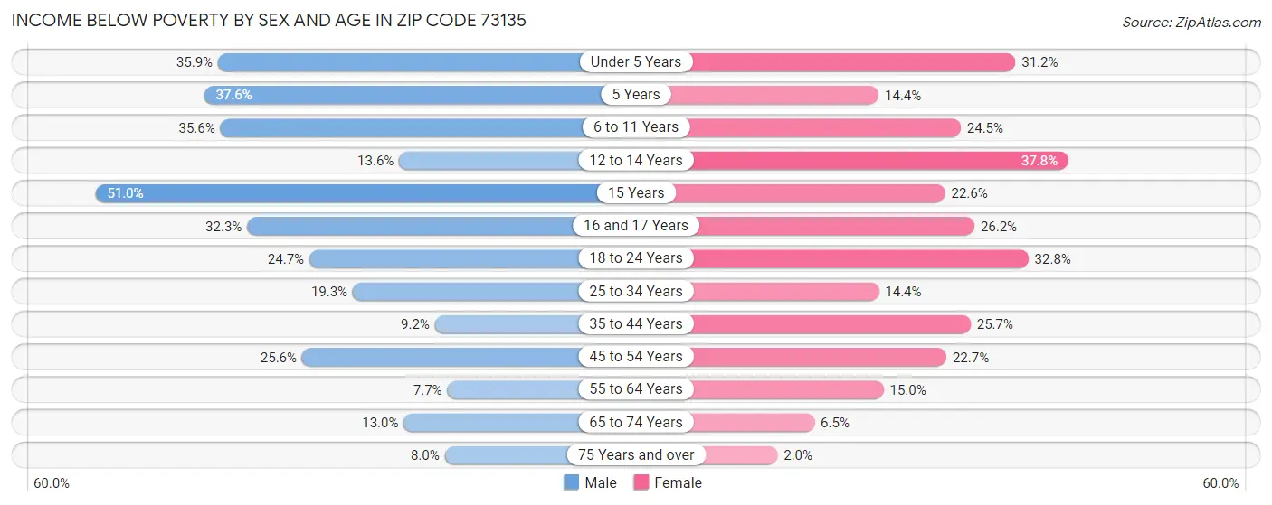 Income Below Poverty by Sex and Age in Zip Code 73135
