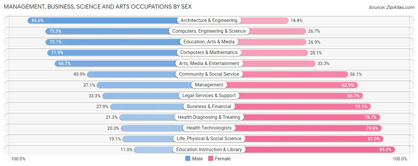 Management, Business, Science and Arts Occupations by Sex in Zip Code 73135