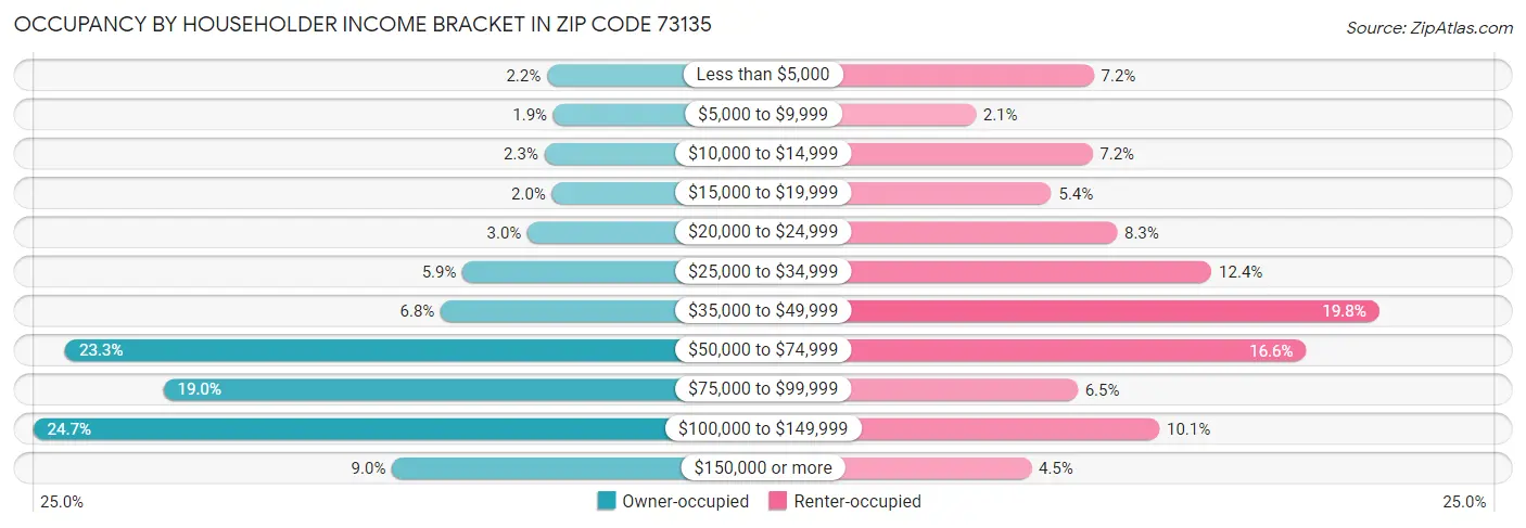 Occupancy by Householder Income Bracket in Zip Code 73135