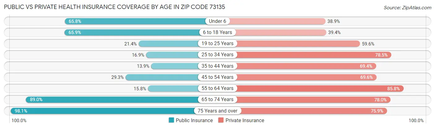 Public vs Private Health Insurance Coverage by Age in Zip Code 73135