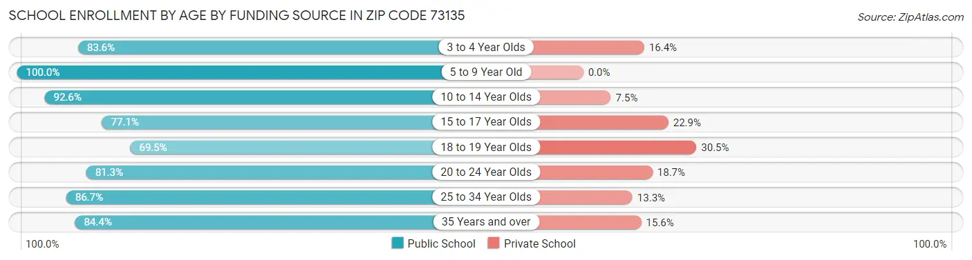 School Enrollment by Age by Funding Source in Zip Code 73135