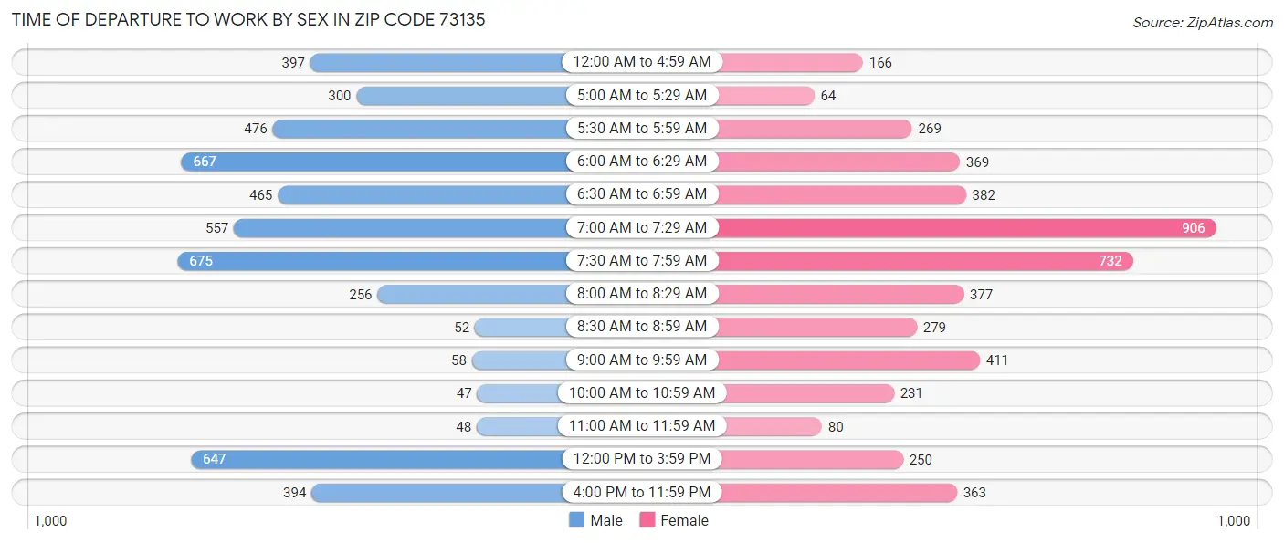 Time of Departure to Work by Sex in Zip Code 73135