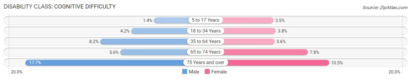 Disability in Zip Code 73139: <span>Cognitive Difficulty</span>