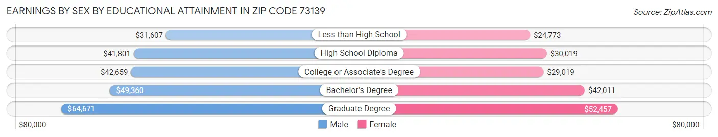 Earnings by Sex by Educational Attainment in Zip Code 73139