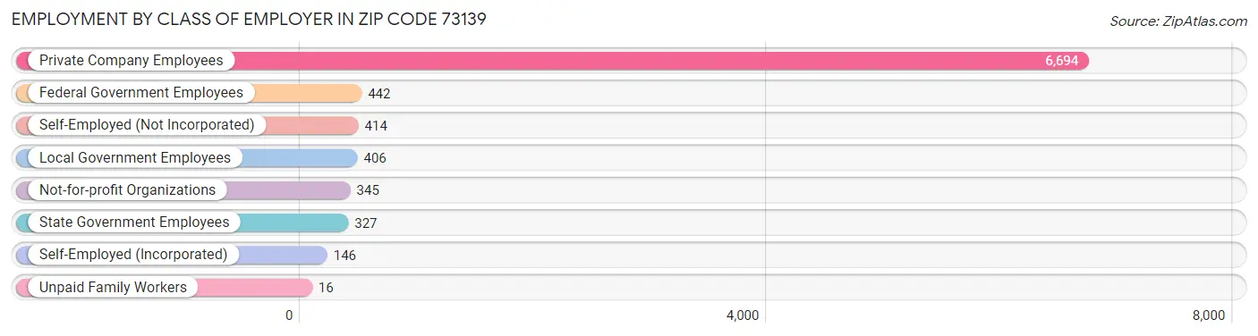 Employment by Class of Employer in Zip Code 73139