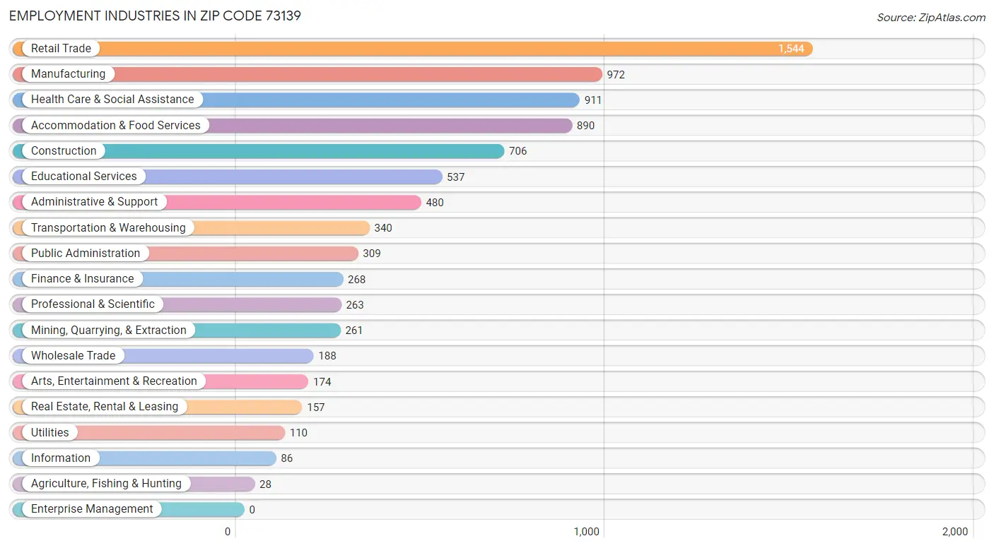 Employment Industries in Zip Code 73139