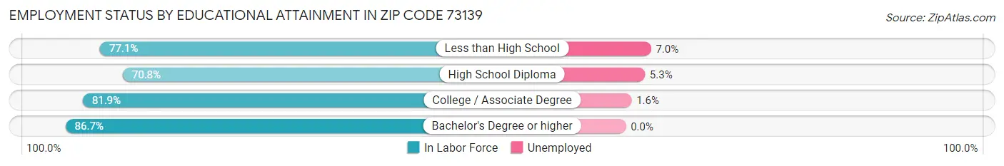 Employment Status by Educational Attainment in Zip Code 73139