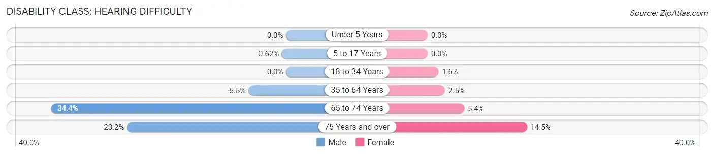 Disability in Zip Code 73139: <span>Hearing Difficulty</span>