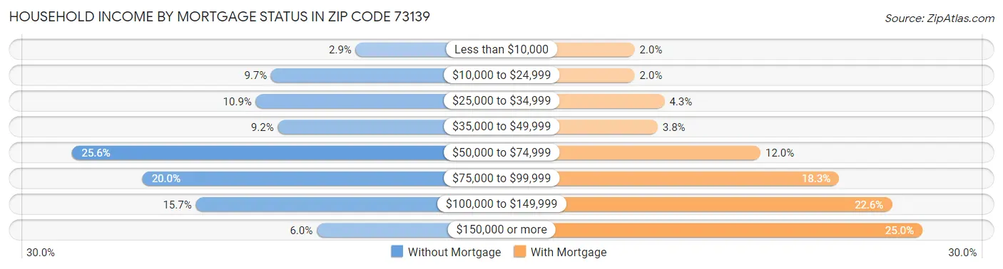 Household Income by Mortgage Status in Zip Code 73139