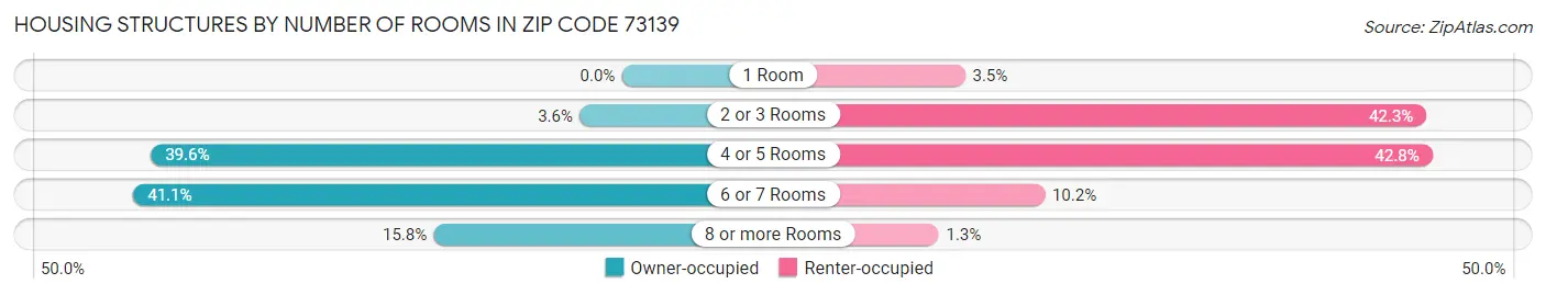 Housing Structures by Number of Rooms in Zip Code 73139