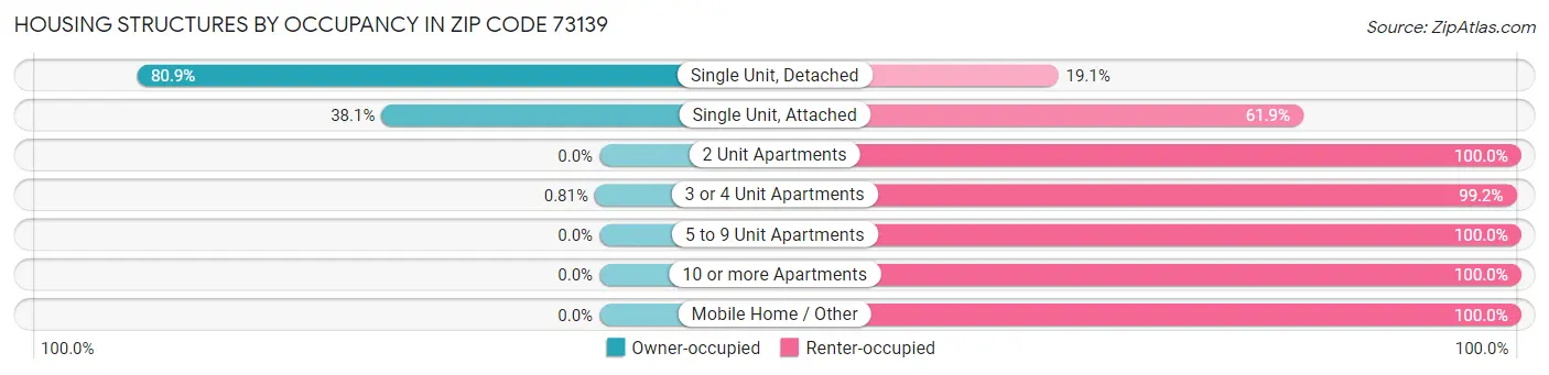 Housing Structures by Occupancy in Zip Code 73139