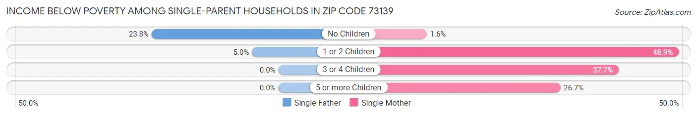 Income Below Poverty Among Single-Parent Households in Zip Code 73139