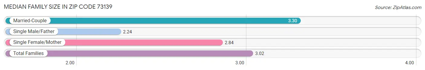 Median Family Size in Zip Code 73139