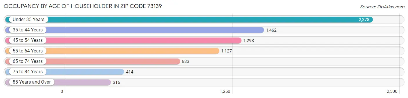 Occupancy by Age of Householder in Zip Code 73139