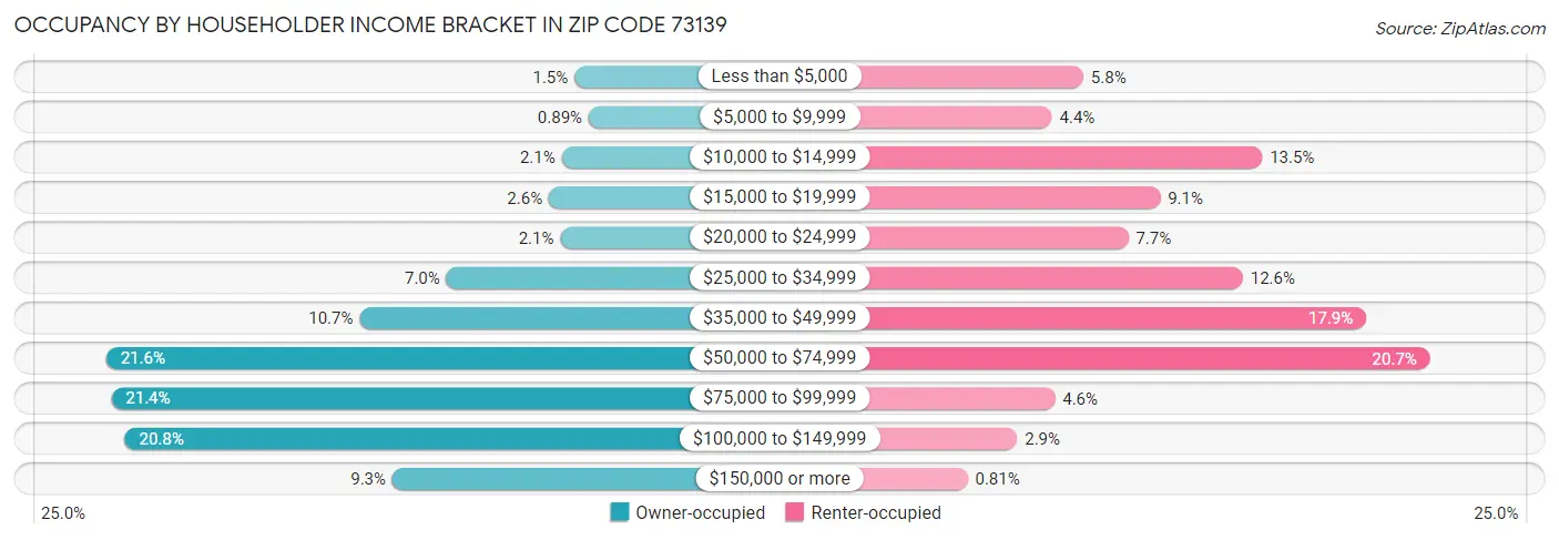 Occupancy by Householder Income Bracket in Zip Code 73139