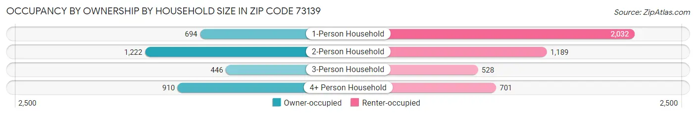 Occupancy by Ownership by Household Size in Zip Code 73139