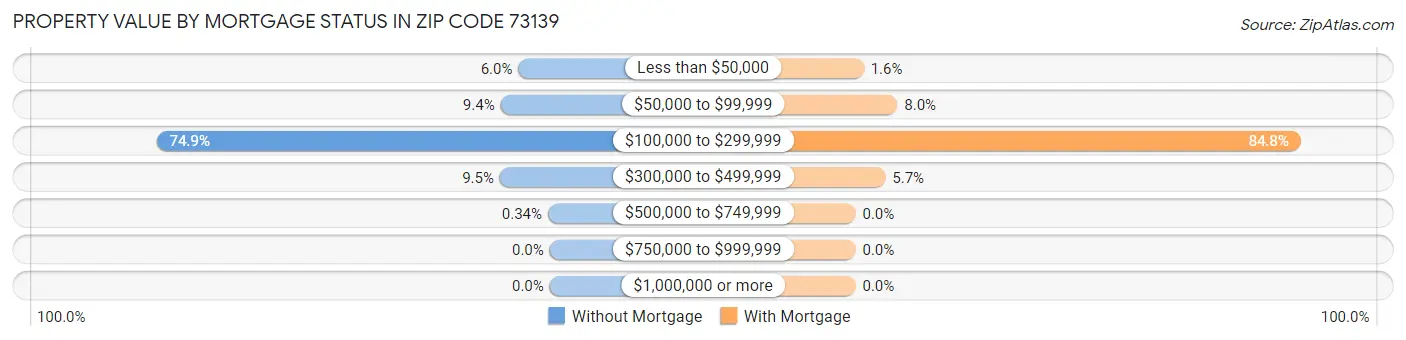 Property Value by Mortgage Status in Zip Code 73139