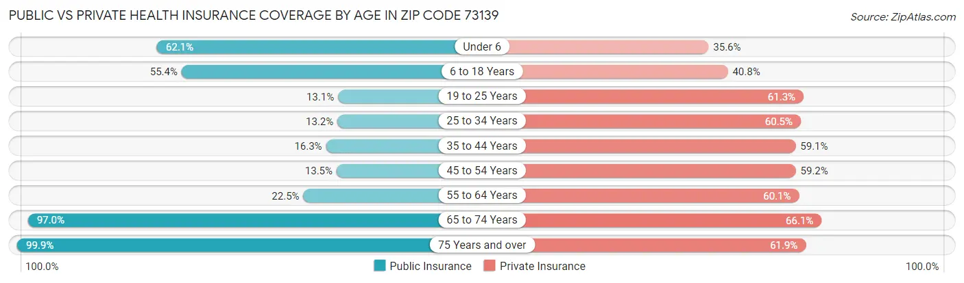 Public vs Private Health Insurance Coverage by Age in Zip Code 73139