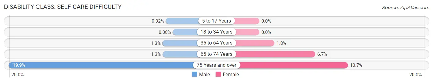 Disability in Zip Code 73139: <span>Self-Care Difficulty</span>