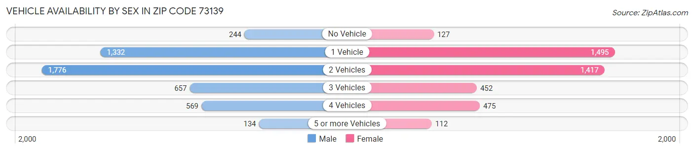 Vehicle Availability by Sex in Zip Code 73139