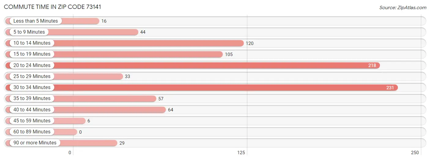 Commute Time in Zip Code 73141