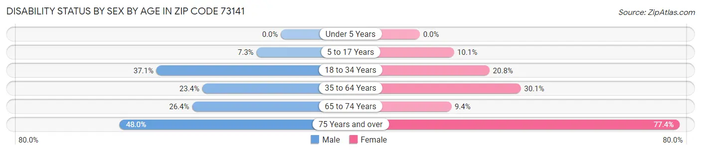 Disability Status by Sex by Age in Zip Code 73141