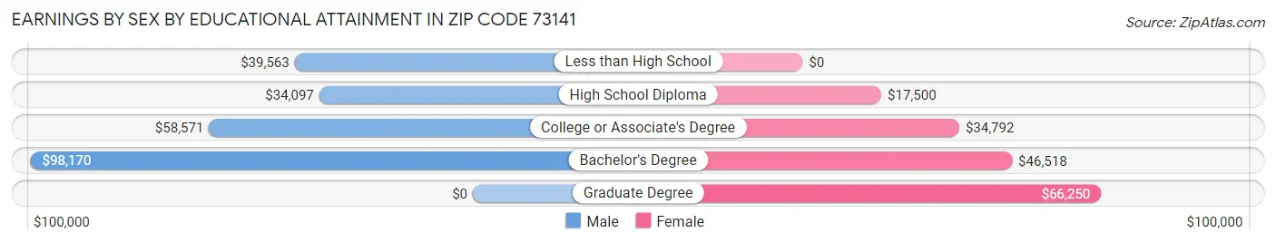 Earnings by Sex by Educational Attainment in Zip Code 73141