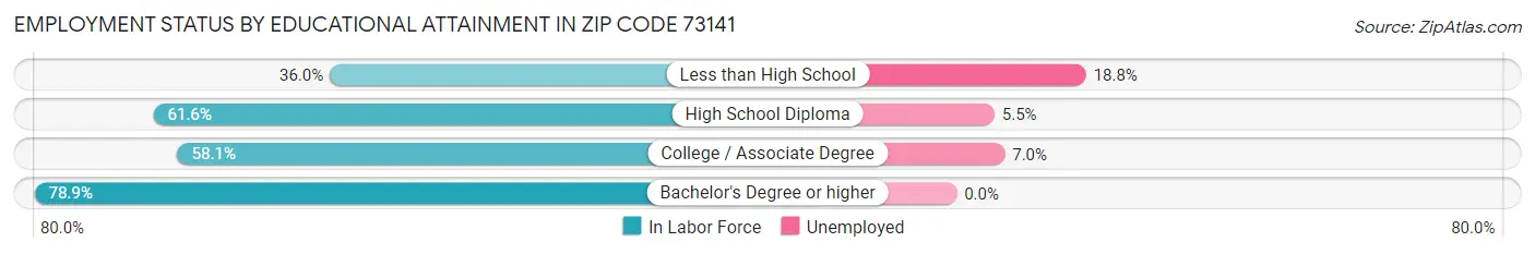 Employment Status by Educational Attainment in Zip Code 73141