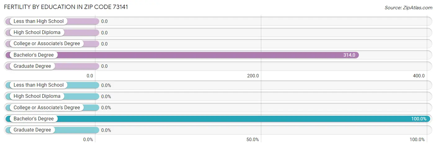 Female Fertility by Education Attainment in Zip Code 73141