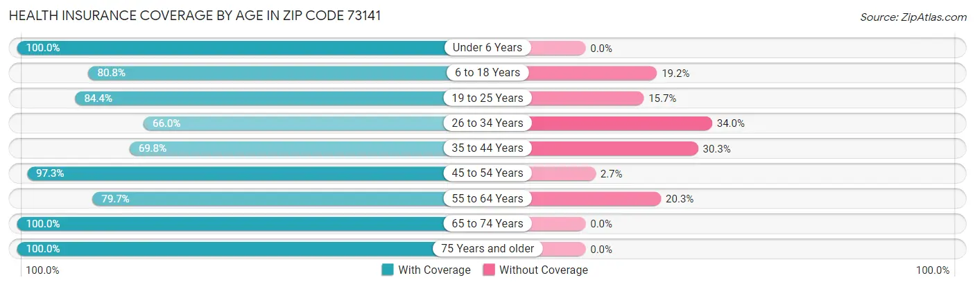 Health Insurance Coverage by Age in Zip Code 73141