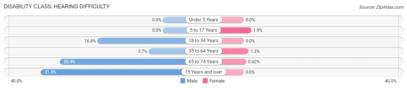 Disability in Zip Code 73141: <span>Hearing Difficulty</span>