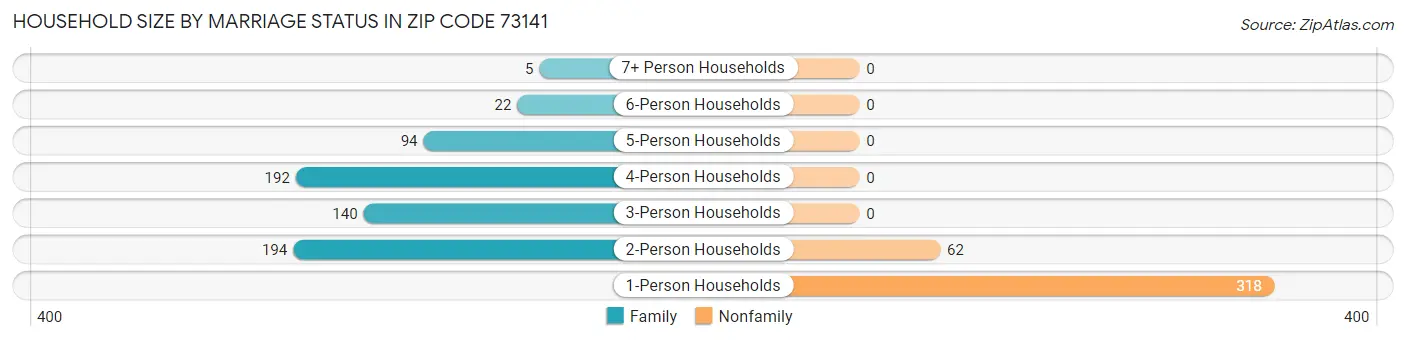 Household Size by Marriage Status in Zip Code 73141