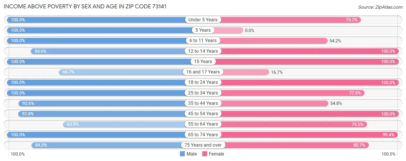 Income Above Poverty by Sex and Age in Zip Code 73141