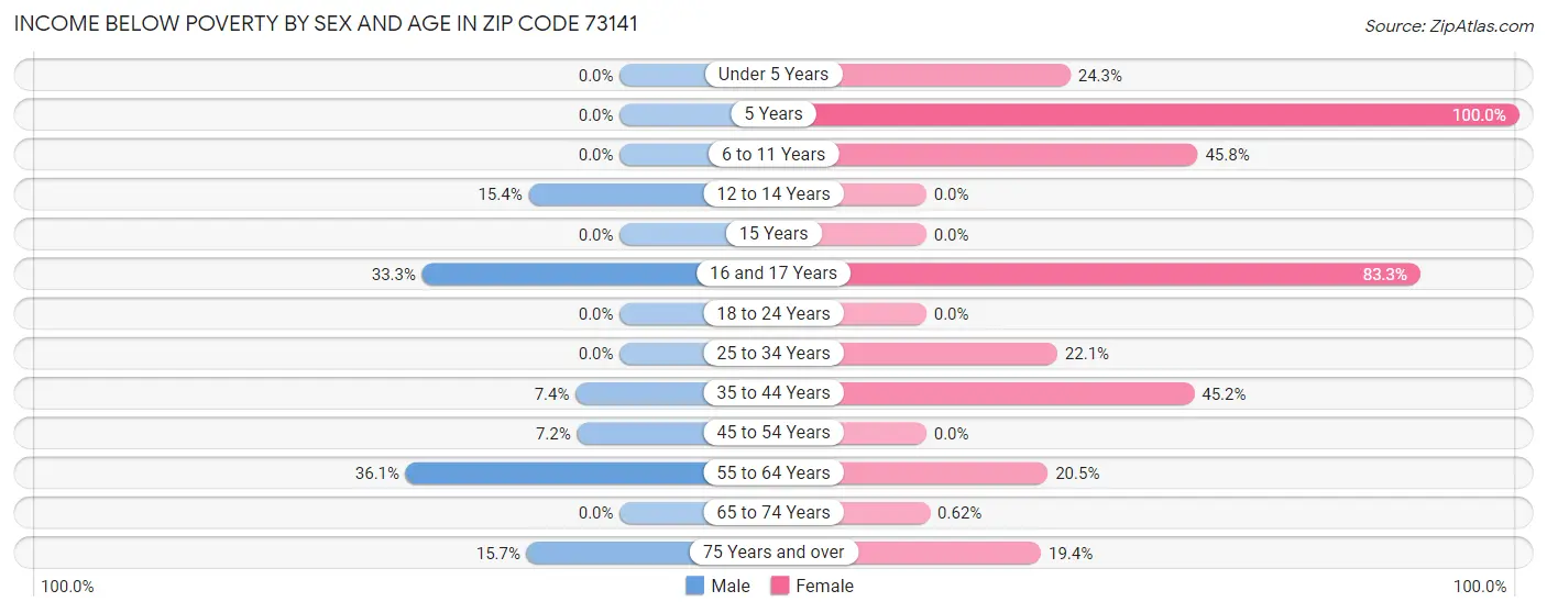 Income Below Poverty by Sex and Age in Zip Code 73141