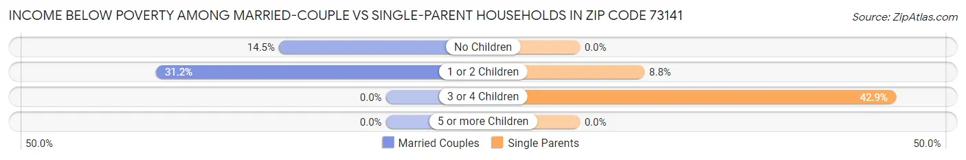 Income Below Poverty Among Married-Couple vs Single-Parent Households in Zip Code 73141