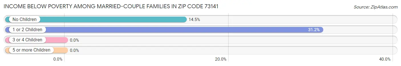 Income Below Poverty Among Married-Couple Families in Zip Code 73141