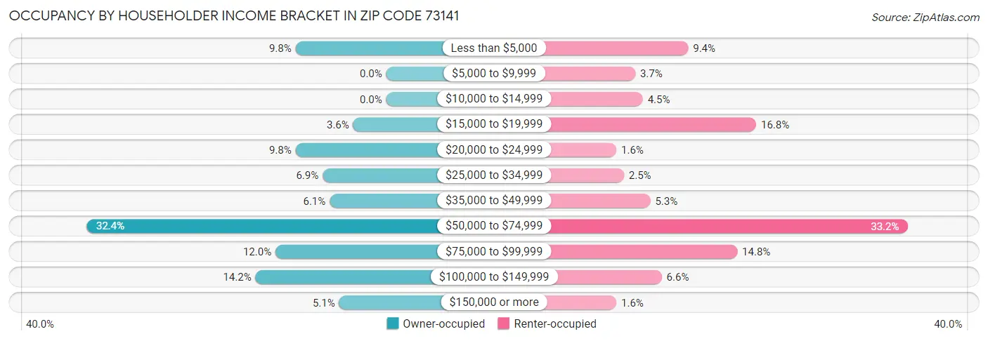 Occupancy by Householder Income Bracket in Zip Code 73141