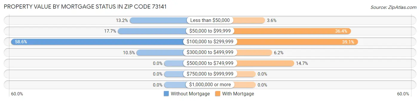 Property Value by Mortgage Status in Zip Code 73141