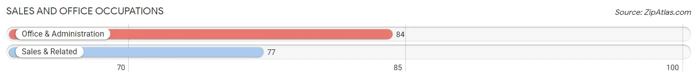 Sales and Office Occupations in Zip Code 73141