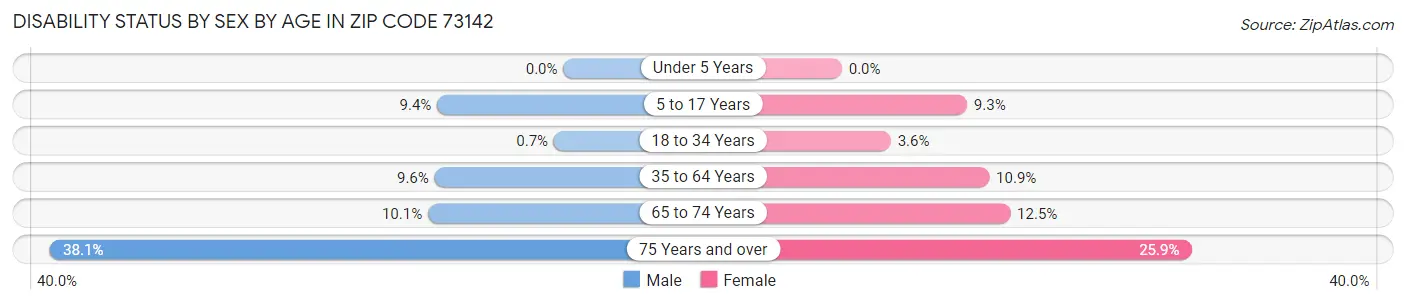 Disability Status by Sex by Age in Zip Code 73142