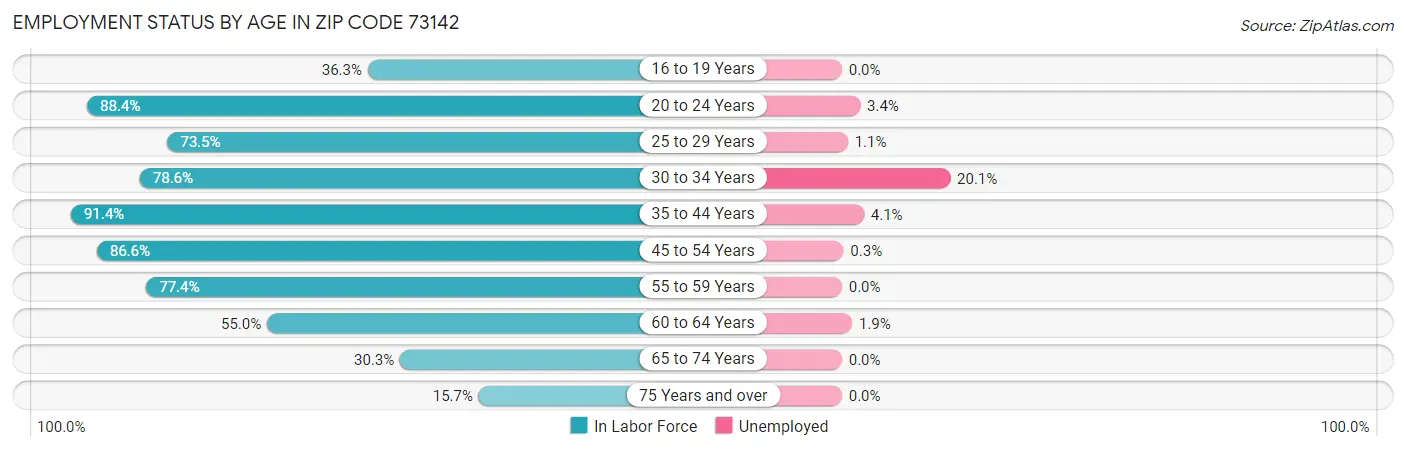Employment Status by Age in Zip Code 73142