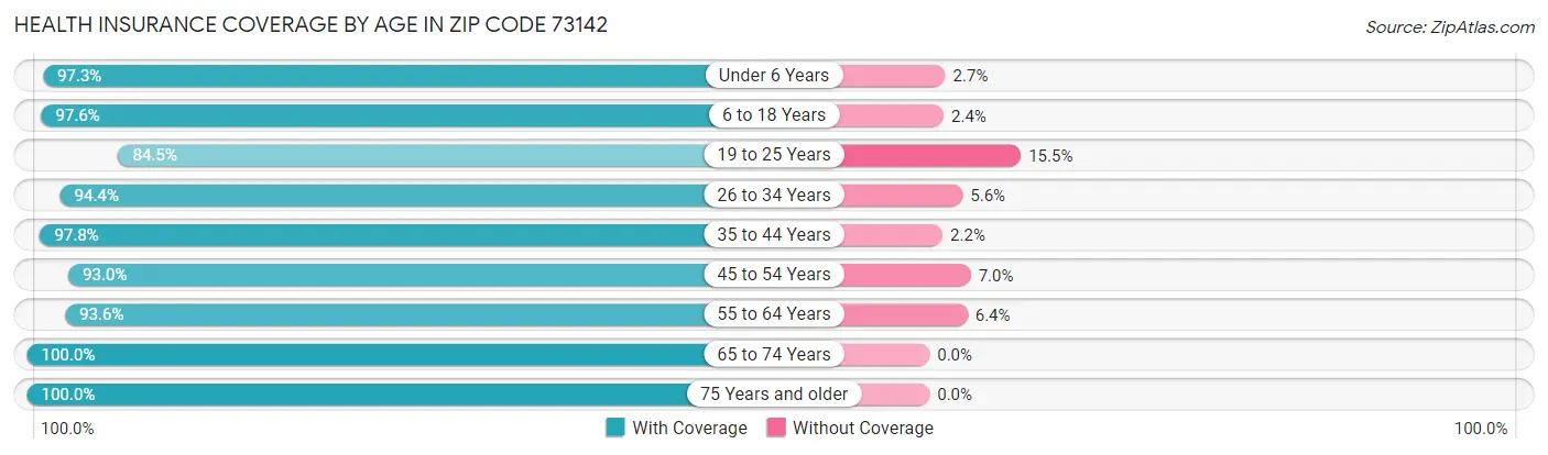 Health Insurance Coverage by Age in Zip Code 73142