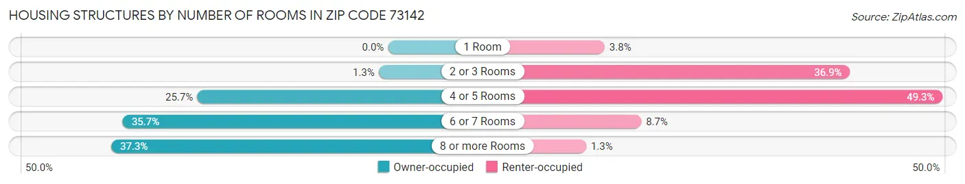 Housing Structures by Number of Rooms in Zip Code 73142
