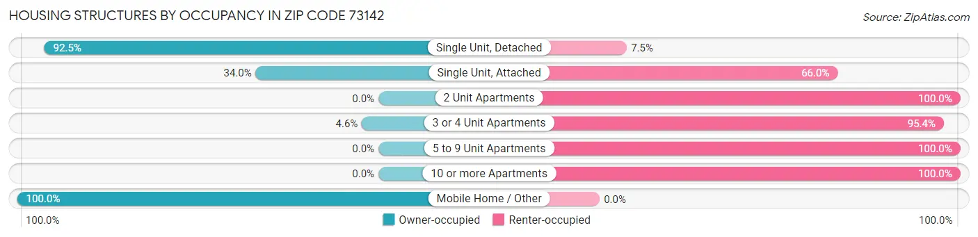 Housing Structures by Occupancy in Zip Code 73142